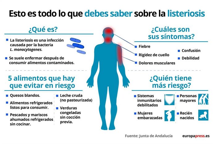 Infografía con datos sobre la listeriosis, cómo evitarla, síntomas y población en riesgo.