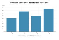 Los casos de listeriosis en España crecieron un 70% entre 2015 y 2018: de 256 a 432