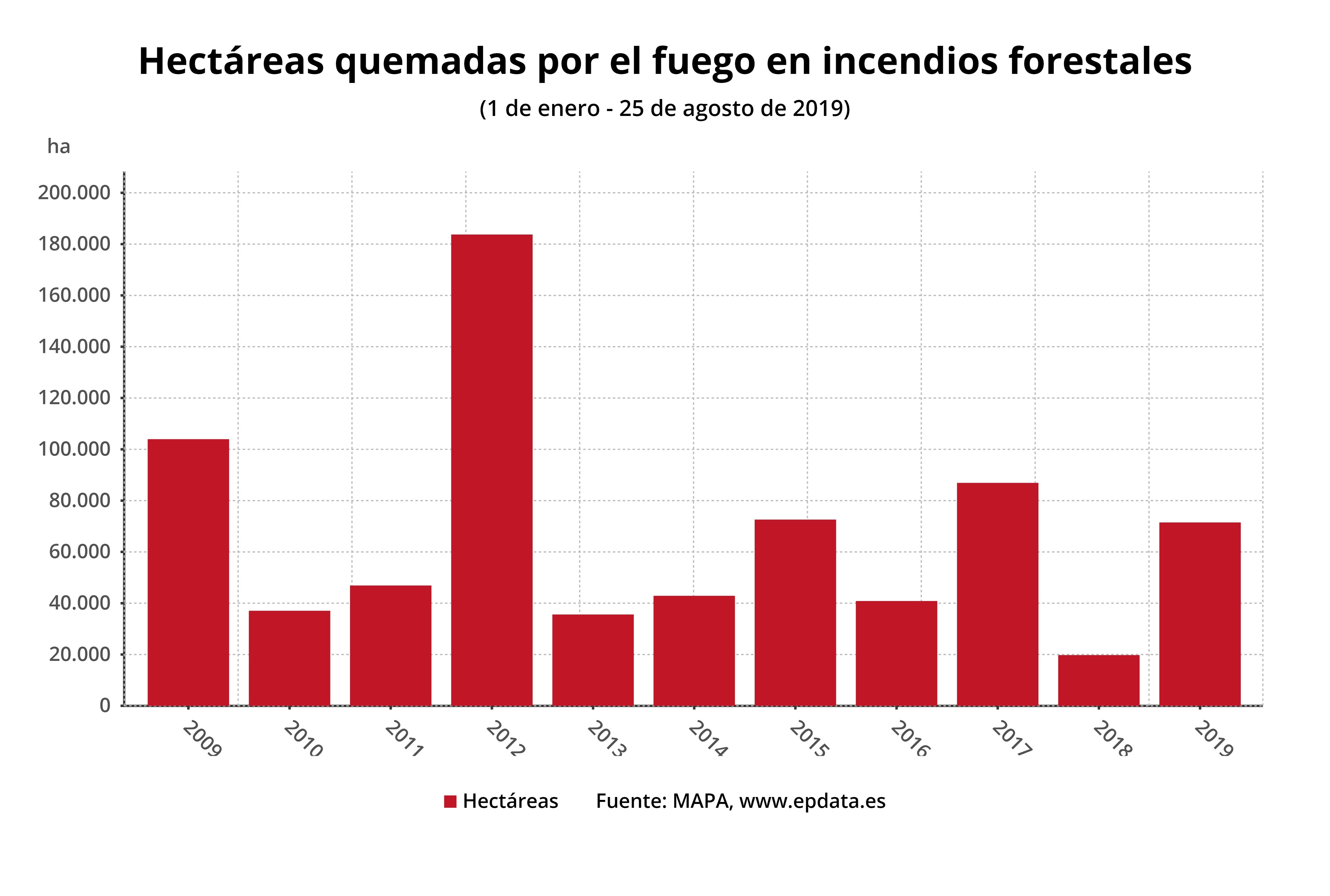 El Fuego Arrasa 71 486 Hectáreas Hasta El 25 De Agosto De 2019 Casi El