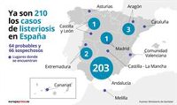 Aumentan a 210 los casos confirmados por el brote de listeriosis en España