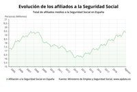 La Seguridad Social pierde 212.984 afiliados en agosto por el fin de la temporada estival