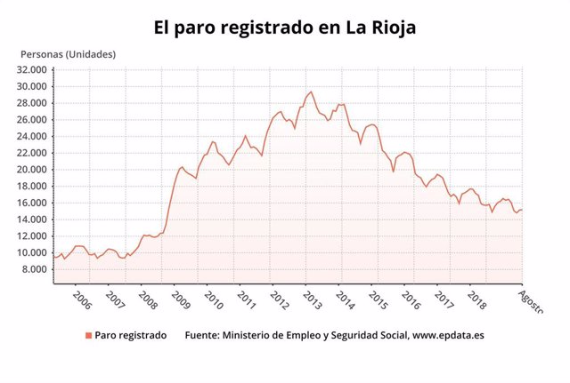 Paro.- AMP.- El desempleo subió en 29 personas en agosto en La Rioja y el número de parados se sitúa en 15.183