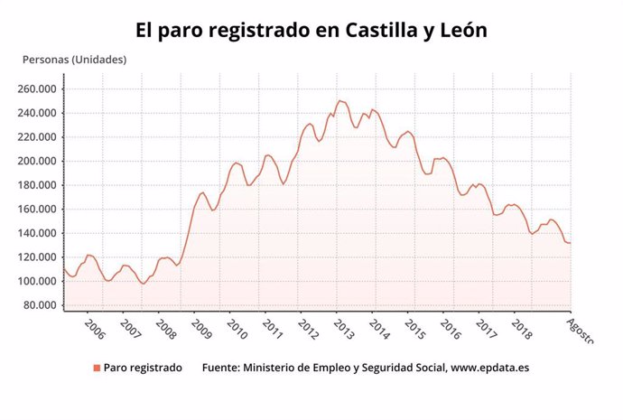 Gráfico sobre la evolución del paro registrado en Castilla y León en agosto de 2019