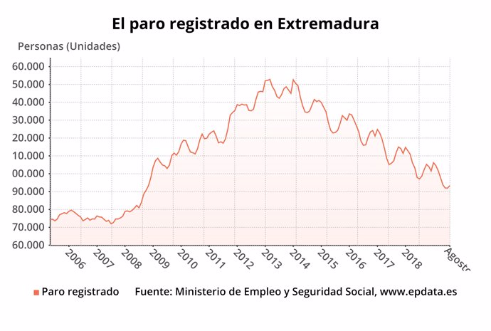 Gráfico del paro registrado en Extremadura