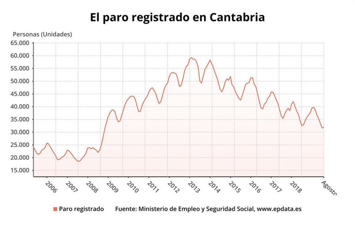 Paro registrado en Cantabria en agosto