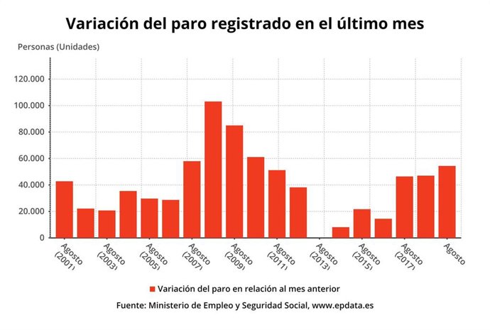 Gráfico del paro de agosto