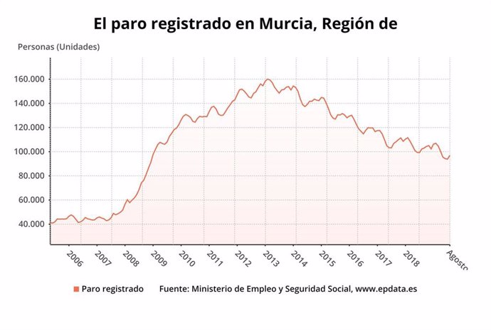Paro registrado en la Región de Murcia en agosto