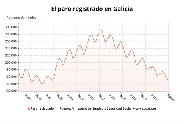 El paro registrado en Galicia en agosto