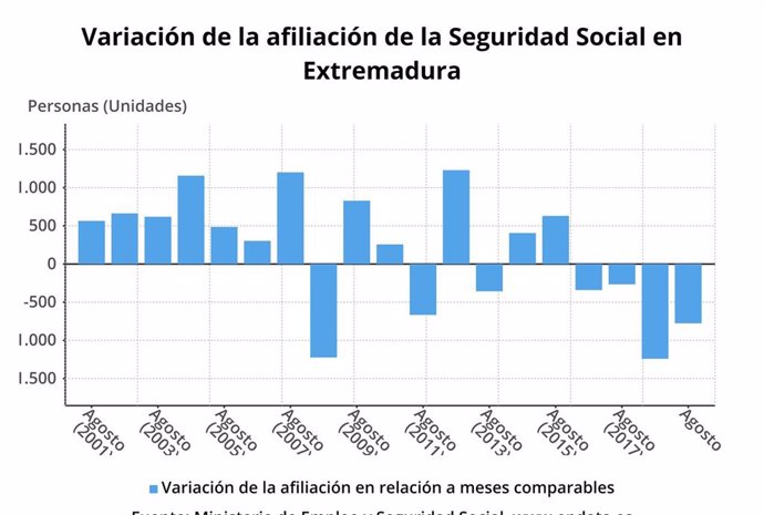 Gráfico sobre variación de la afiliación a la Seguridad Social en Extremadura