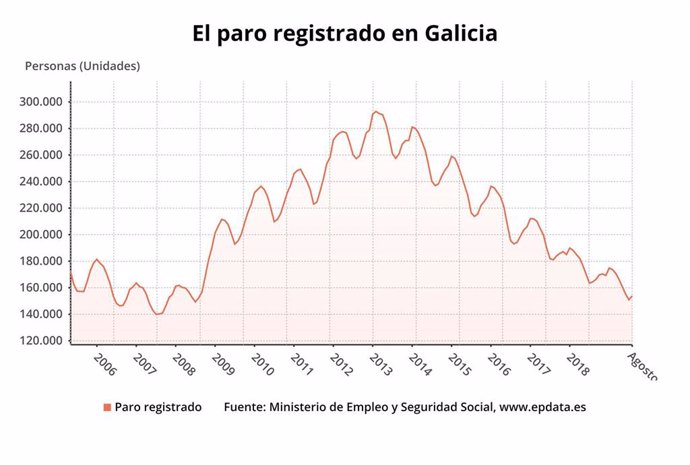O paro rexistrado en Galicia en agosto