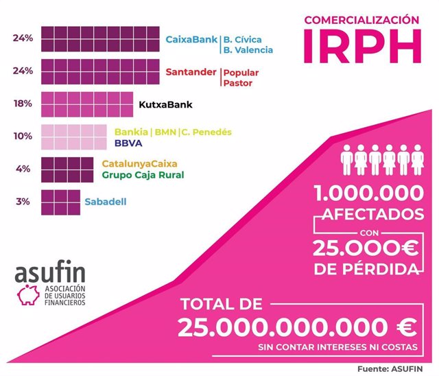 Infografía elaborada por Asufin sobre la comercialización de hipotecas referenciadas al IRPH.