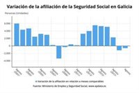 La Seguridad Social pierde 582 afiliados en agosto en Galicia