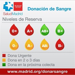 Reservas de sangre de la Comunidad de Madrid a 2 de septiembre de 2019.