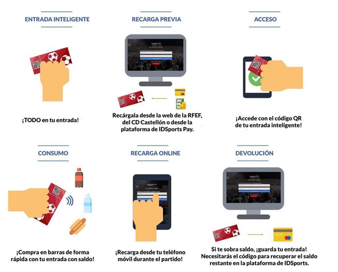 Esquema del funcionamiento del sistema de tecnología Cashless