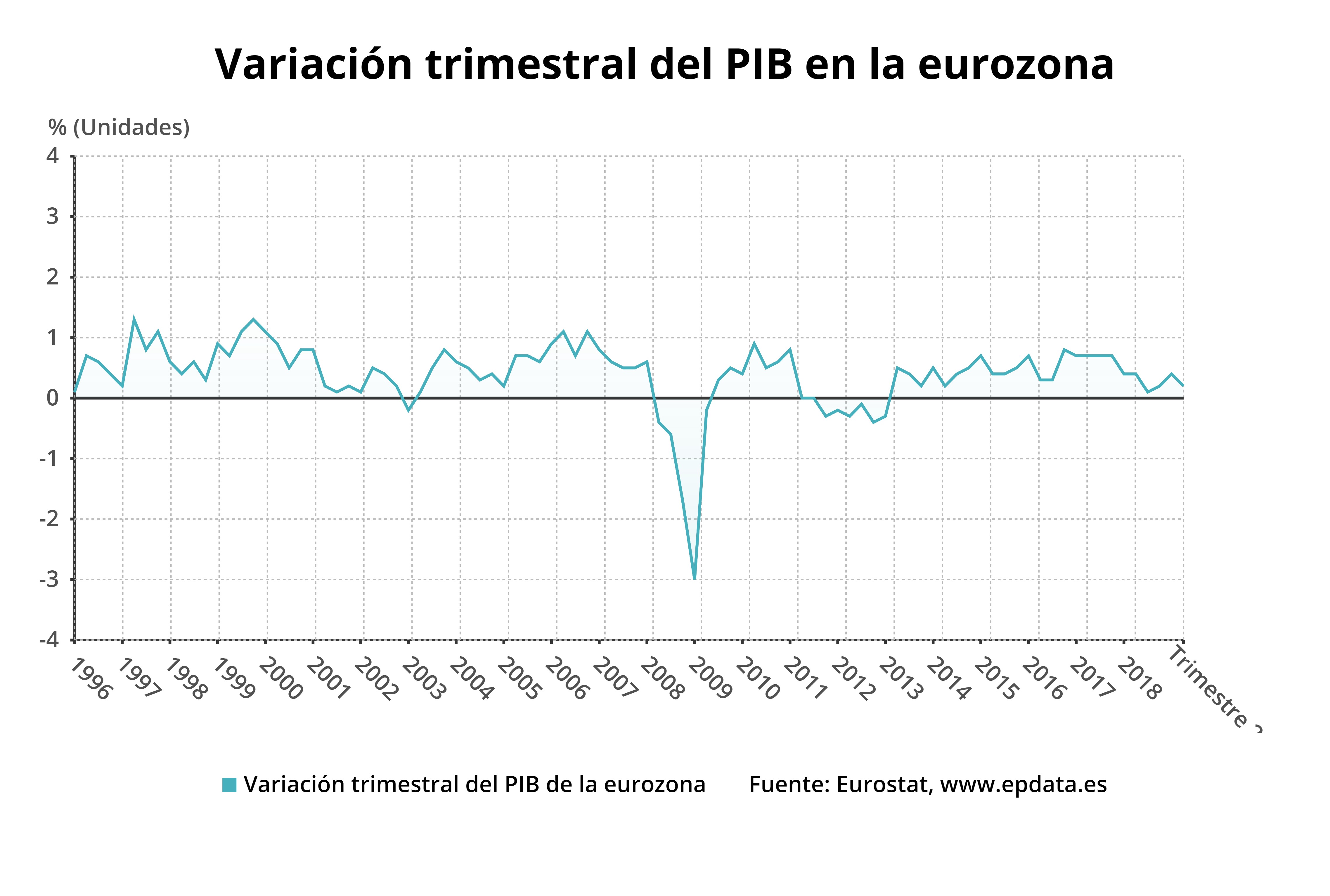 Variación trimestral del PIB en la eurozona