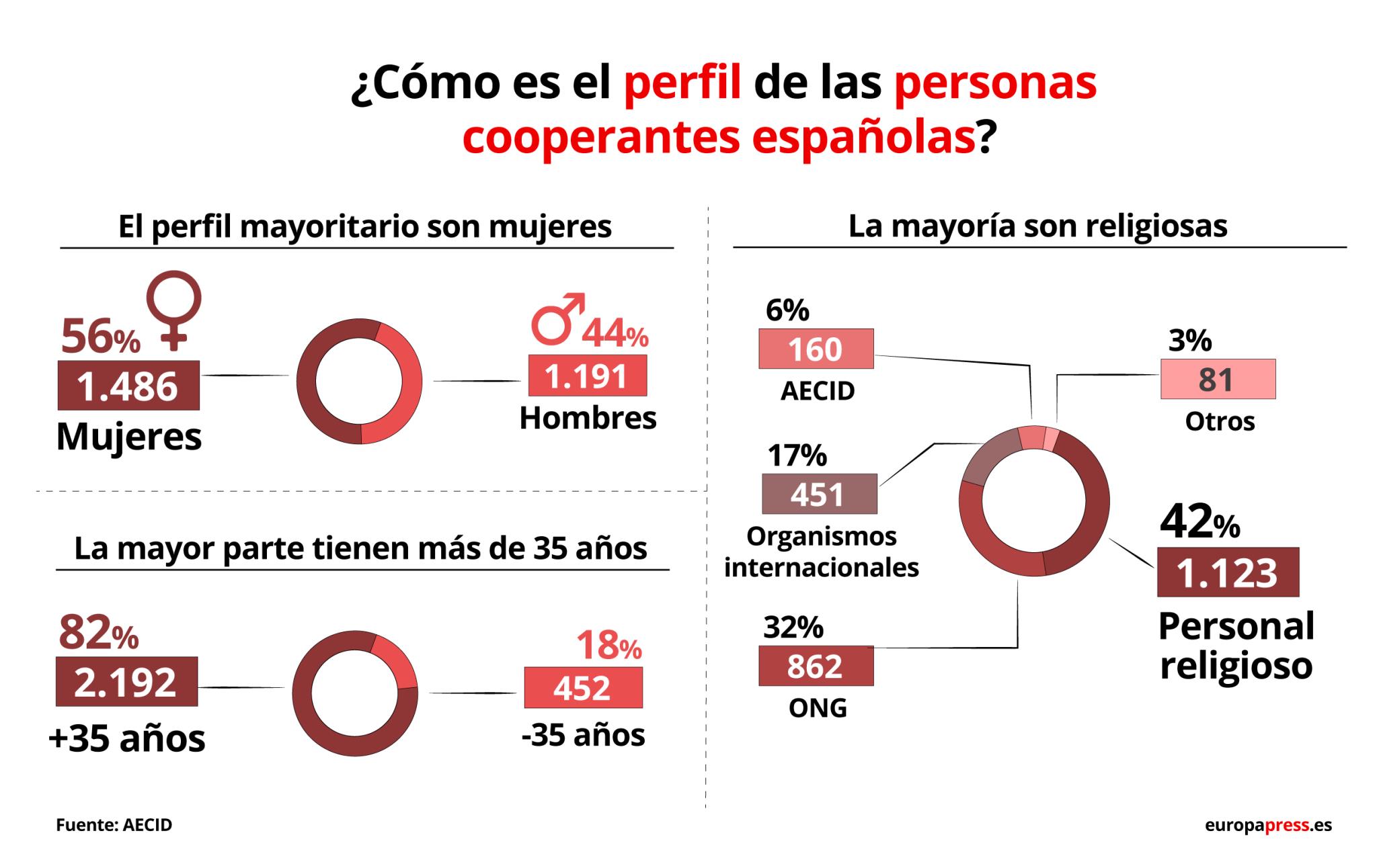 Perfil de los cooperantes españoles