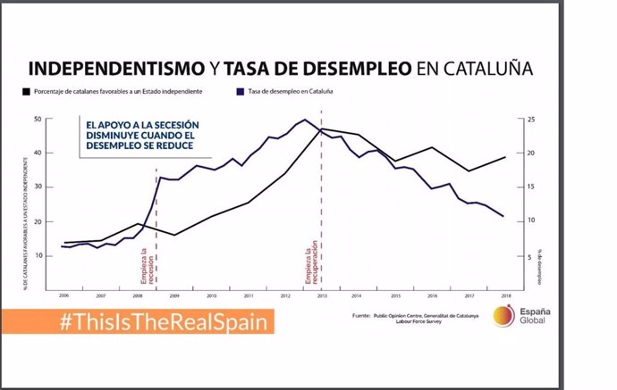 Grfic incls en el document "La realitat sobre el procés independentista" redactat per la Secretaria d'Estat d'Espanya Global
