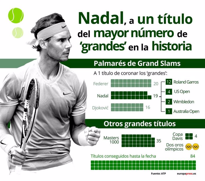 EpData.- Tenis.- Los títulos de Rafa Nadal, en datos y gráficos