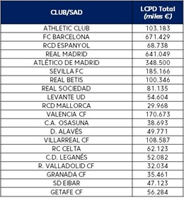 Límite Coste Plantilla LaLiga
