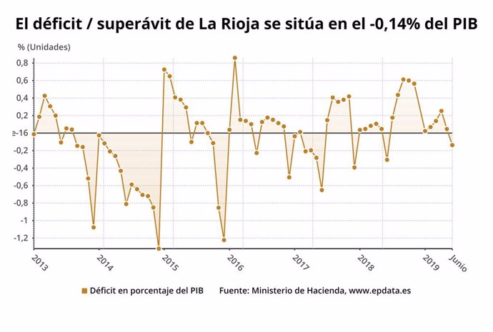 El déficit en La Rioja en el primer semestre fue de 12 millones, un 0,14% del PIB