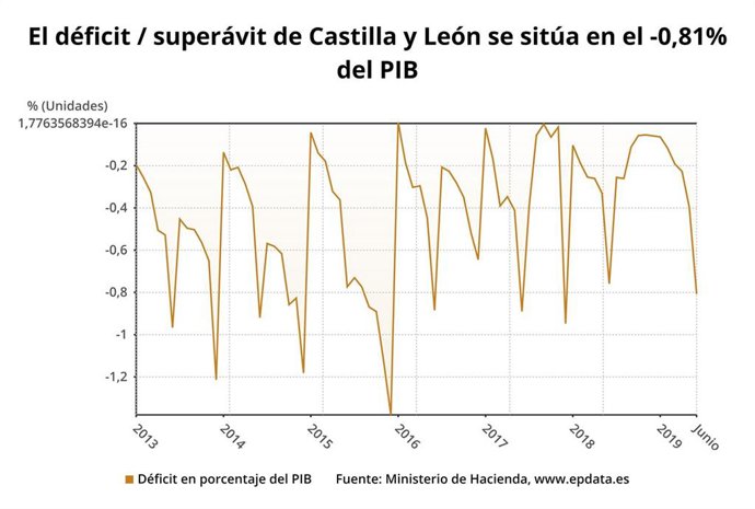 Gráfico elaborado por Europa Press sobre la evolución del déficit