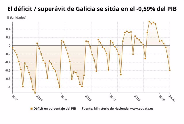 Evolución del déficit de Galicia