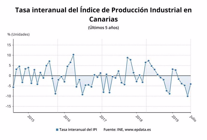 Producción industrial en Canarias