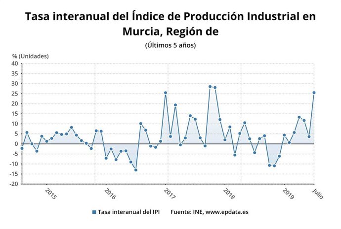 Gráfica tasa interanual del índice de Producción Industrial en la Región de Murcia