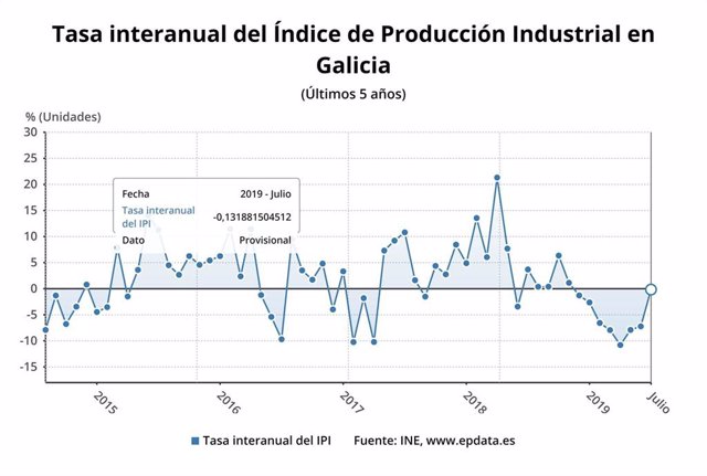 Producción industrial gallega en julio de 2019