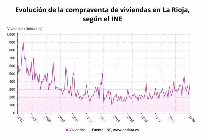 Evolución de la compraventas de vivienda en La Rioja