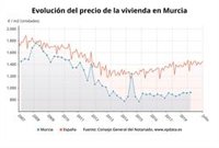 La compraventa de viviendas sube un 7,2% en julio en la Región de Murcia