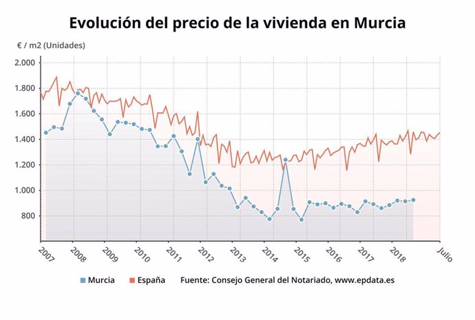 Evolución del precio de la vivienda en Murcia