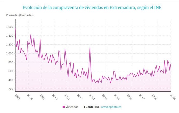 Evolución de la compraventa de viviendas en Extremadura
