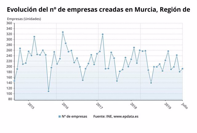 Gráfica de la evolución del número de empresas creadas en la Región de Murcia
