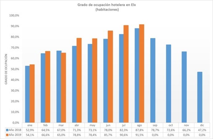 Evolución de la ocupación hotelera en Elche.