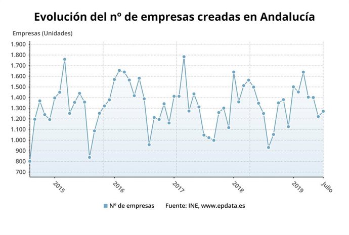 Gráfico del INE sobre la creación de sociedades mercantiles en Andalucía en julio.