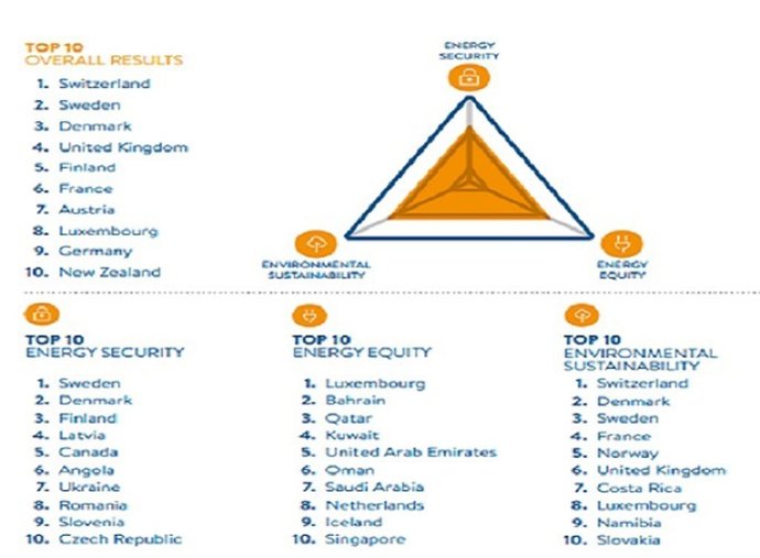 Ranking de los 10 primeros puestos en el Índice Glogal Energético Trilema de 2019 en materias de sostenibilidad ambiental, equidad y seguridad del suministro eléctrico.