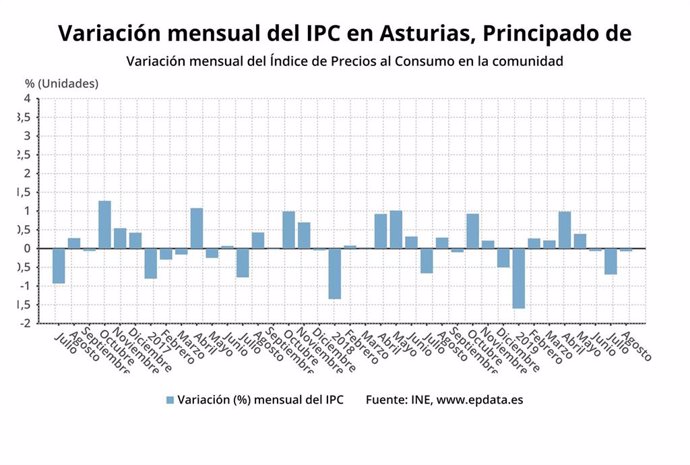 Variación mensual del IPC en Asturias.