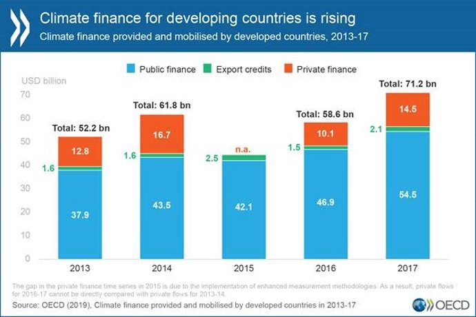 La financiación climática aumentó casi un 21% entre 2017 respecto a 2016 en los países de la OCDE