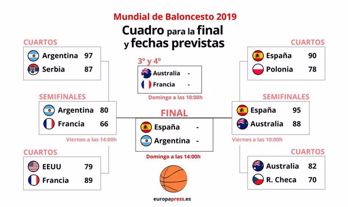 Baloncesto/Mundial.- España-Argentina, final mundialista inédita entre invictos 