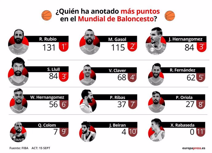 Puntos acumulados por jugador durante el Mundial de Baloncesto