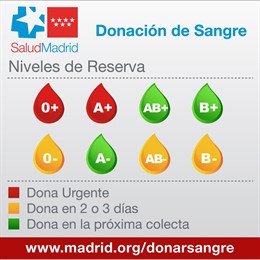 Reservas de sangre de la Comunidad de Madrid a 16 de septiembre de 2019.
