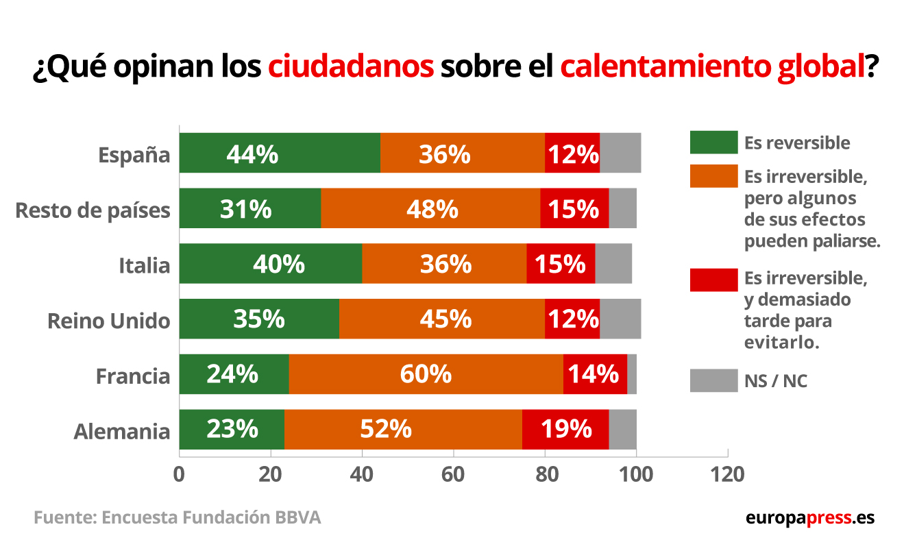 Percepción de los españoles y otros países sobre el cambio climático