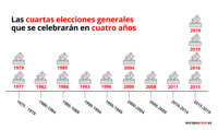 Los españoles volverán a las urnas el 10 de noviembre, en las cuartas generales en cuatro años