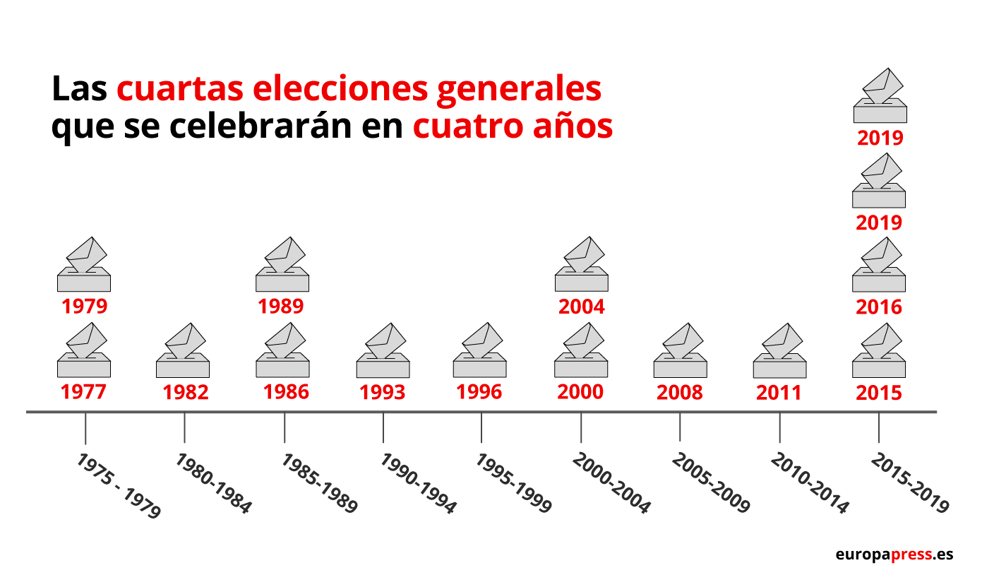 Cuartas elecciones generales en cuatro años