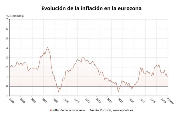 EpData.- La inflación en la eurozona en agosto, en gráficos