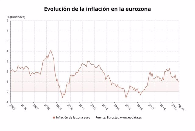 EpData.- La inflación en la eurozona en agosto, en gráficos