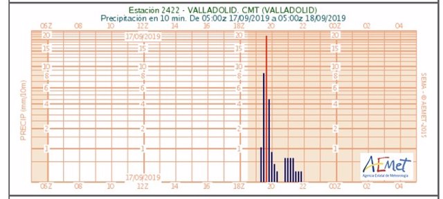Gráfico elaborado por la Aemet sobre las precipitaciones registradas en Valladolid en la jornada del martes 17 de septiembre