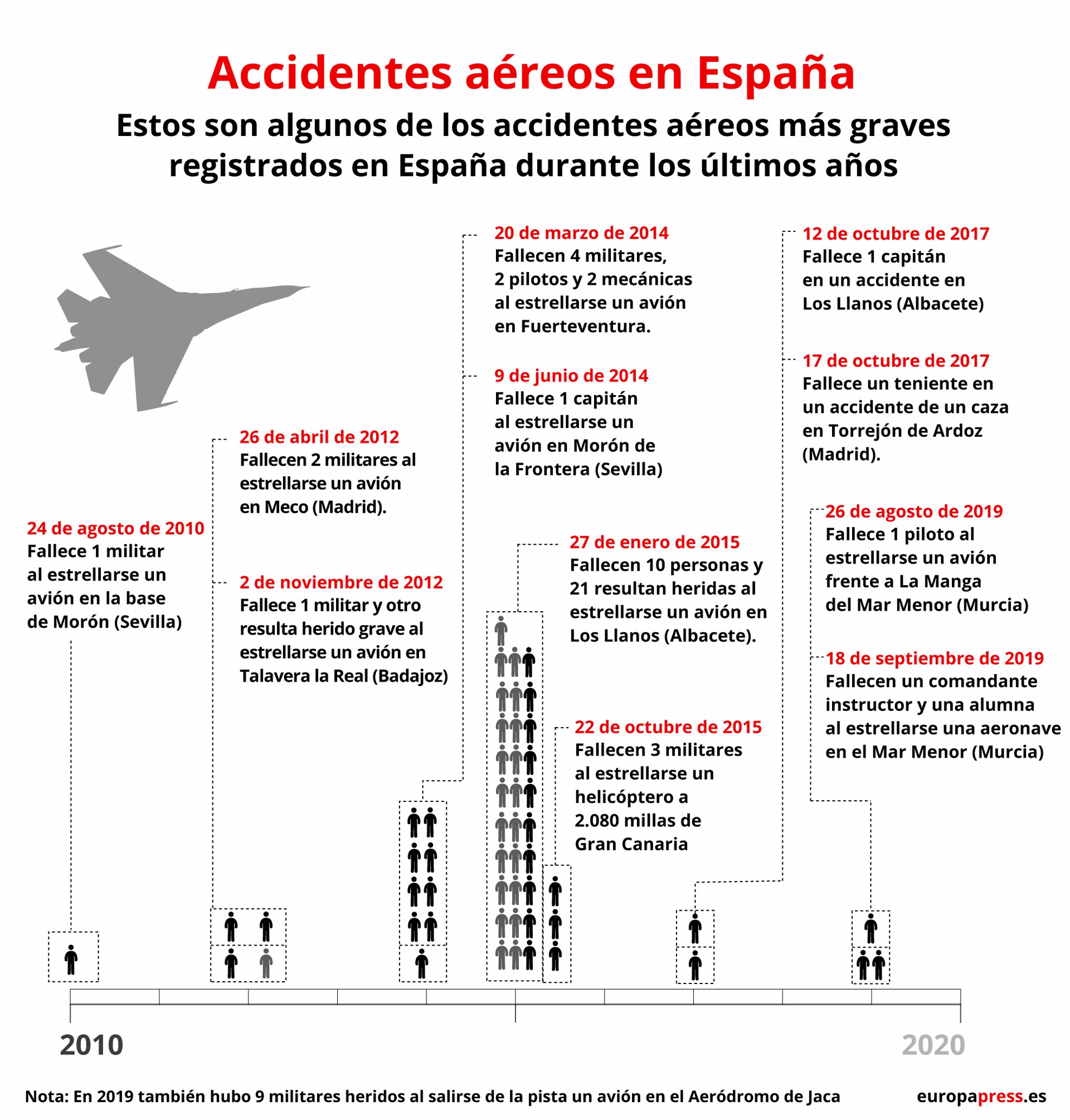 Infografía con accidentes aéreos en España