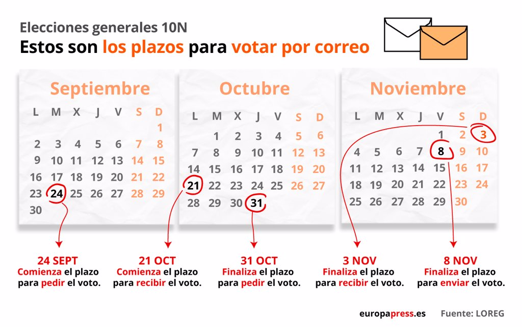 Elecciones noviembre 2019 ¿cómo solicitar el voto por correo y cuáles